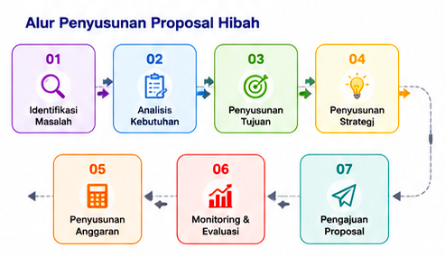 Strategi Menyusun Proposal Hibah Secara Efektif