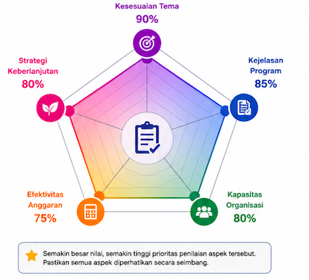 Strategi Menyusun Proposal Hibah Secara Efektif