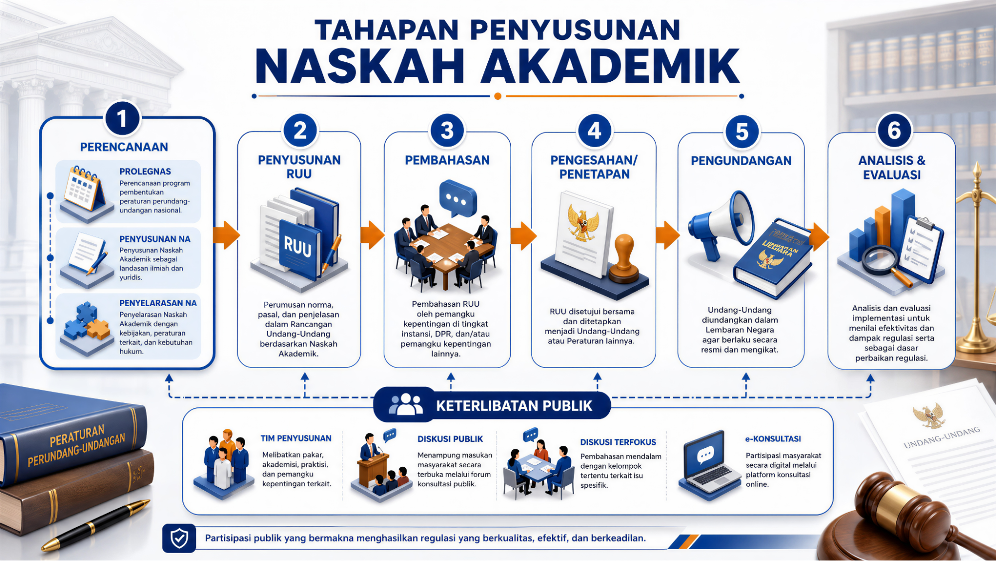 Penyusunan Naskah Akademik sebagai Fondasi Perumusan Kebijakan dan Regulasi yang Berkualitas