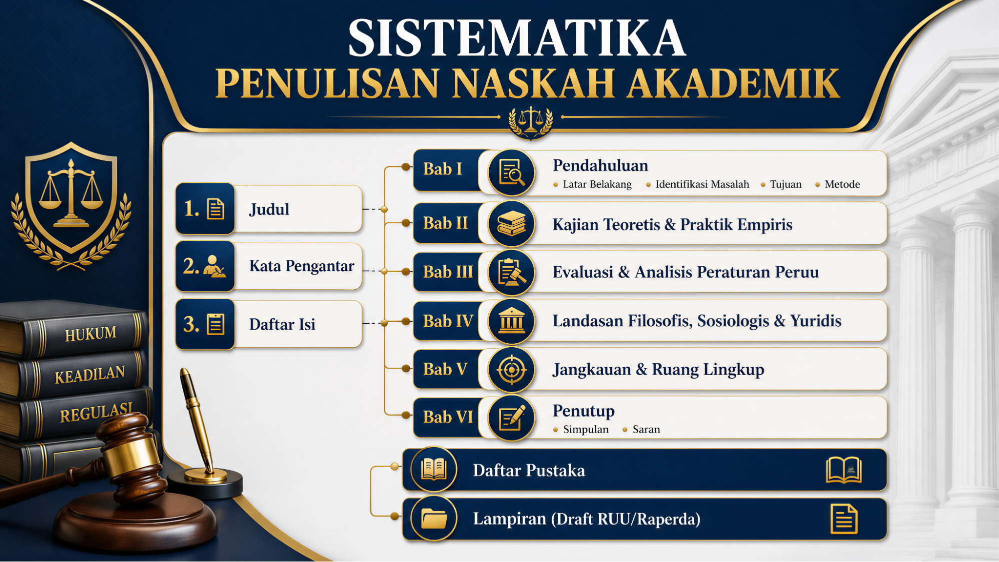 Penyusunan Naskah Akademik sebagai Fondasi Perumusan Kebijakan dan Regulasi yang Berkualitas